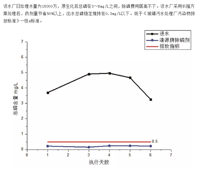 臨沂市某城鎮(zhèn)污水處理廠除磷案例