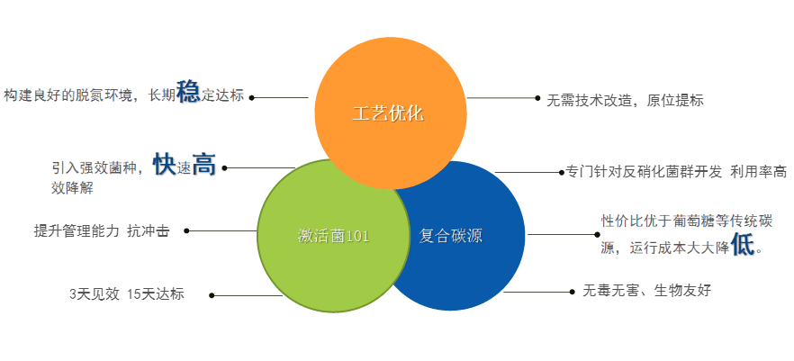 庫巴魯總氮達(dá)標(biāo)提標(biāo)