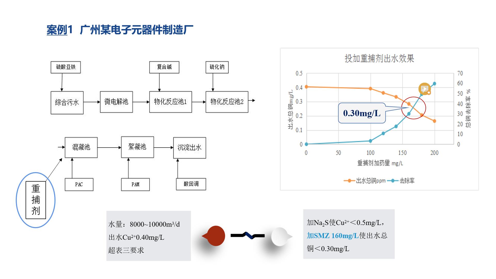 重金屬捕捉劑應用案例